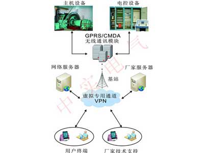 GPRS遠程專家診斷系統(tǒng)?